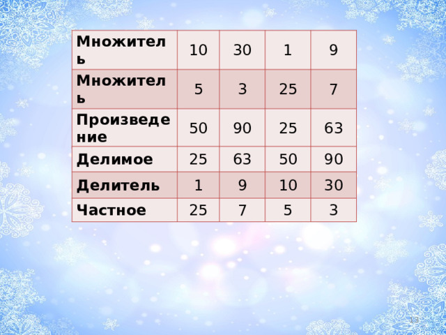 Множитель 10 Множитель 30 5 Произведение 1 3 50 9 25 90 25 7 63 Делимое Делитель 25 Частное 63 1 50 9 25 90 10 7 5 30 3  