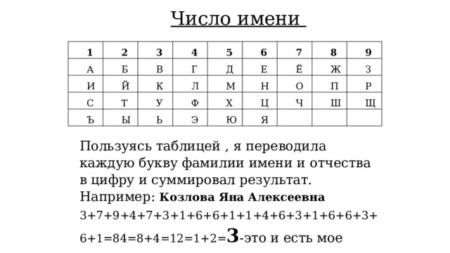 Число имени 1 2 А 3 И Б 4 Й В С 5 К Г Т Ъ 6 У Л Д Ы 7 М Ь Ф Е 8 Х Э Н Ё 9 Ю О Ц Ж Ч Я З П Р Ш Щ Пользуясь таблицей , я переводила каждую букву фамилии имени и отчества в цифру и суммировал результат. Например: Козлова Яна Алексеевна 3+7+9+4+7+3+1+6+6+1+1+4+6+3+1+6+6+3+6+1=84=8+4=12=1+2= 3 -это и есть мое число имени . 