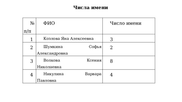 Числа имени  № п/п 1 ФИО 2 Козлова Яна Алексеевна Число имени 3 Шумкина Софья Александровна 3 2 Волкова Ксения Николаевна 4 8 Никулина Варвара Павловна 4 