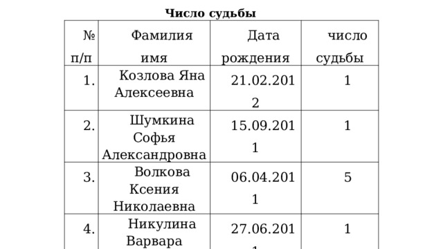 Число судьбы № п/п Фамилия имя 1. Дата рождения Козлова Яна Алексеевна 2. число судьбы 3. 21.02.2012 Шумкина Софья Александровна 4. 15.09.2011 Волкова Ксения Николаевна 1 06.04.2011 Никулина Варвара Павловна 1 5 27.06.2011 1 
