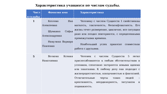 Характеристика учащихся по числам судьбы. Число судьбы Фамилия имя 1 Характеристика Козлова Яна Алексеевна 5 Шумкина Софья Александровна Человеку с числом Сущности 1 свойственны мягкость, тактичность, бесконфликтность. Его жизнь течет размеренно, циклично, все ситуации рано или поздно повторяются, с определенными промежутками времени. Волкова Ксения Николаевна Никулина Варвара Павловна Наибольший успех приносит совместная работа с друзьями. Человек с числом Сущности 5 легко приспосабливается к любым обстоятельствам и условиям, спонтанно загорается новыми идеями или занятиями. К любому делу они подходят с жизнерадостностью, находчивостью и фантазией. Отличительные черты таких людей – креативность, неординарность, энтузиазм и подвижность.     
