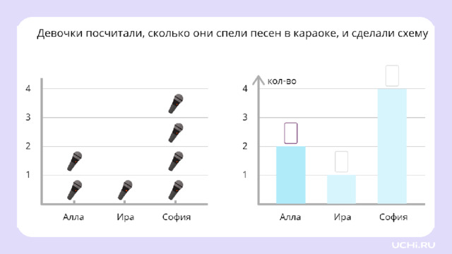 Открытие новых знаний  — Алла, Ира и София посчитали, сколько они спели песен в караоке. Рассмотрите схему и запишите количество спетых песен. — Сколько песен спела Алла? (2) — Сколько песен спела Ира? (1) — Сколько песен спела София? (4)    
