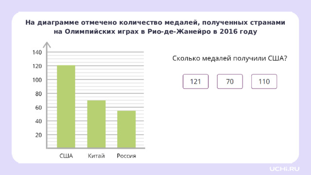На диаграмме отмечено количество медалей, полученных странами на Олимпийских играх в Рио-де-Жанейро в 2016 году Первичное применение — Прочитайте текст на экране. — Чтобы ответить на вопрос, найдём подходящую страну, затем поднимемся по столбцу вверх и сверимся со шкалой слева. — Сколько медалей получили спортсмены из США? (121) Заметка: это задание вы можете провести, показав в презентации, или провести интерактивно, загрузив урок «Столбчатая диаграмма: чтение» из сервиса «Подготовка к уроку» .   