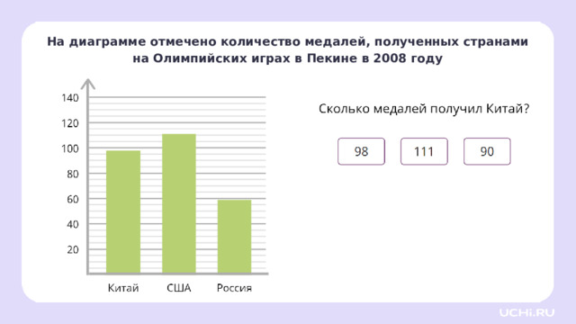 На диаграмме отмечено количество медалей, полученных странами на Олимпийских играх в Пекине в 2008 году Первичное применение — Переносимся на Олимпийские игры в Пекине в 2008 году. Сколько медалей получили спортсмены из Китая? (98)  