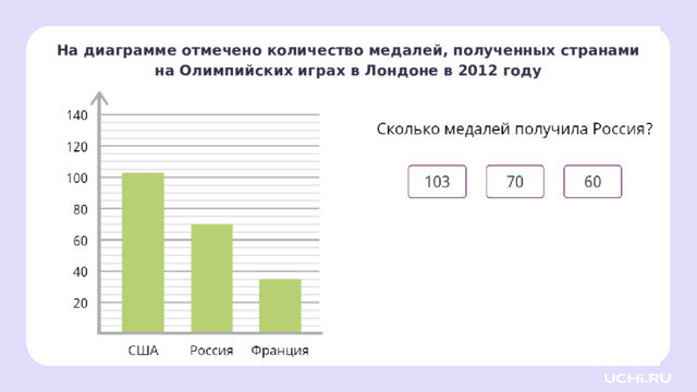 На диаграмме отмечено количество медалей, полученных странами на Олимпийских играх в Лондоне в 2012 году Первичное применение  — Теперь посмотрим на диаграмму, где отмечено количество медалей, полученных странами на Олимпийских играх в Лондоне в 2012 году. Сколько медалей получили спортсмены из России? (70)  