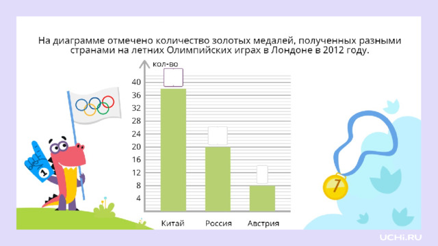 Закрепление  — На диаграмме отмечено количество медалей, полученных странами на Олимпийских играх в Лондоне в 2012 году. Заполним пропуски. — Сколько медалей получил Китай? (38) — Сколько медалей получила Россия? (20) — Сколько медалей получила Австрия? (8)  