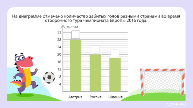 Закрепление  — На диаграмме отмечено количество забитых голов разными странами во время отборочного тура чемпионата Европы 2016 года. Заполним пропуски. — Сколько голов забила Австрия? (28) — Сколько голов забила Россия? (20) — Сколько голов забила Швеция? (18)   
