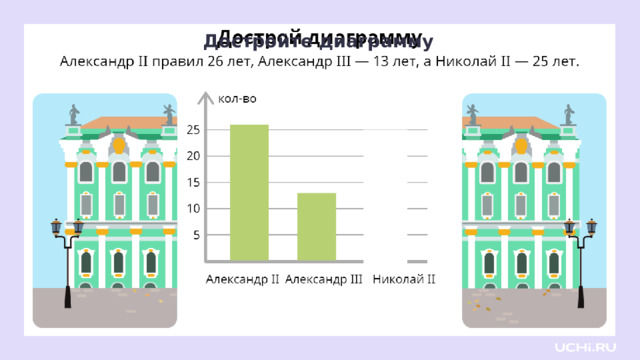 Достройте диаграмму Закрепление  — Александр II правил 26 лет, Александр III — 13 лет, а Николай II — 25 лет. Достроим диаграмму в соответствии с полученной информацией. — Сколько лет правил Николай II? (25) — До какого деления шкалы нужно начертить столбец? (25)   