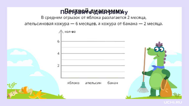 Постройте диаграмму Закрепление  Это задание можно выполнить в тетрадях. — В среднем огрызок от яблока разлагается 2 месяца, апельсиновая кожура — 6 месяцев, а кожура от банана — 2 месяца. Построим диаграмму в соответствии с полученной информацией. — Сколько месяцев разлагается огрызок от яблока? До какого деления шкалы нужно начертить столбец? (2) — Сколько месяцев разлагается апельсиновая кожура? До какого деления шкалы нужно начертить столбец? (6) — Сколько месяцев разлагается кожура банана? До какого деления шкалы нужно начертить столбец? (2)  