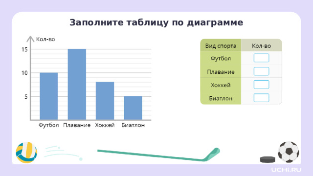 Заполните таблицу по диаграмме Закрепление  — На диаграмме показано, сколько ребят проголосовали за любимый вид спорта. Заполним таблицу по диаграмме. — Сколько детей проголосовало за футбол? (10) — Сколько детей проголосовало за плавание? (15) — Сколько детей проголосовало за хоккей? (8) — Сколько детей проголосовало за биатлон? (5)  Можно задать дополнительные вопросы. Например: — Какой спорт является самым любимым у ребят? — На сколько больше ребят любят плавание, чем футбол? — На сколько больше ребят любят футбол, чем хоккей? — На сколько меньше ребят любят биатлон, чем плавание?  