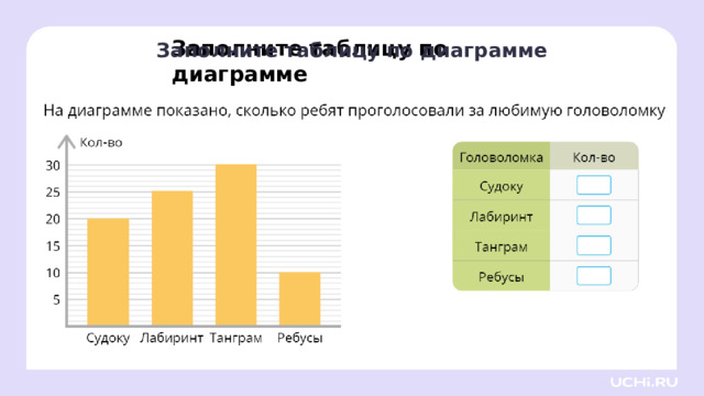 Заполните таблицу по диаграмме Заполните таблицу по диаграмме Закрепление  — На диаграмме показано, сколько ребят проголосовали за любимую головоломку. Заполним таблицу по диаграмме. — Сколько детей проголосовали за судоку? (20) — Сколько детей проголосовали за лабиринт? (25) — Сколько детей проголосовали за танграм? (30) — Сколько детей проголосовали за ребусы? (10)  Можно задать дополнительные вопросы. Например: — Какая головоломка является самой любимой у ребят? — На сколько больше ребят любят танграм, чем судоку? — На сколько больше ребят любят лабиринт, чем судоку? — На сколько меньше ребят любят ребусы, чем танграм?  