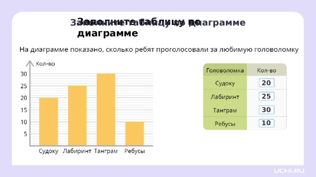 Заполните таблицу по диаграмме Заполните таблицу по диаграмме Проверка 20  25  30  10  