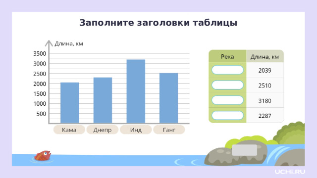 Заполните заголовки таблицы Закрепление  — На диаграмме показана длина различных рек. Заполним таблицу по диаграмме. — Какая река имеет длину 2039 км? (Кама). — Какая река имеет длину 2510 км? (Ганг). — Какая река имеет длину 3180 км? (Инд). — Какая река имеет длину 2287 км? (Днепр).  Можно задать дополнительные вопросы. Например: — Какая река самая длинная? — На сколько больше длина Днепра, чем Камы? — На сколько больше длина реки Инд, чем реки Ганг?  