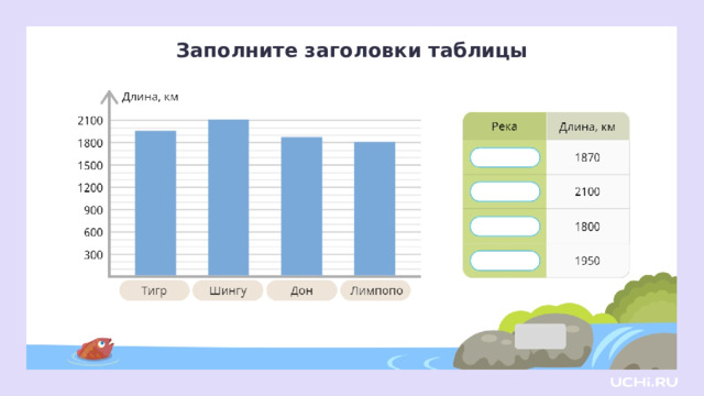 Заполните заголовки таблицы Закрепление  — Рассмотрим ещё несколько рек. Заполним таблицу по диаграмме. — Какая река имеет длину 1870 км? (Дон). — Какая река имеет длину 2100 км? (Шингу́). — Какая река имеет длину 1800 км? (Лимпопо). — Какая река имеет длину 1950 км? (Тигр).  Можно задать дополнительные вопросы. Например: — Какая река самая длинная? — На сколько больше длина Шингу, чем Дон? — На сколько больше длина реки Тигр, чем реки Лимпопо?  