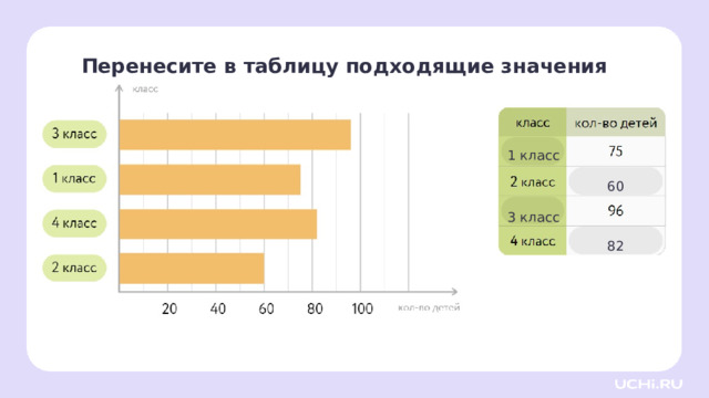 Перенесите в таблицу подходящие значения 1 класс 3 класс Проверка 60 82  