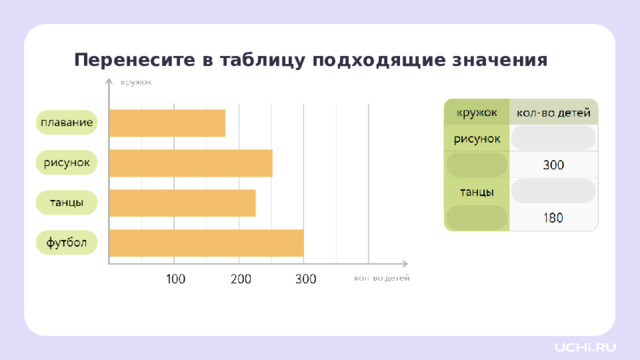 Перенесите в таблицу подходящие значения Закрепление  — Заполним таблицу по диаграмме. — Сколько детей посещает кружок рисунок? (251) — Какой кружок посещает 300 детей? (Футбол). — Сколько детей посещает кружок танцы? (225) — Какой кружок посещает 180 детей? (Плавание).  Можно задать дополнительные вопросы. Например: — Какой кружок посещает больше всего детей? — На сколько больше детей посещает рисунок, чем танцы? — На сколько меньше детей посещает плавание, чем футбол?    