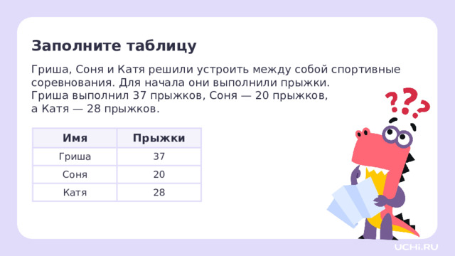 Заполните таблицу Гриша, Соня и Катя решили устроить между собой спортивные соревнования. Для начала они выполнили прыжки. Гриша выполнил 37 прыжков, Соня — 20 прыжков, а Катя — 28 прыжков. Проверка  Имя Гриша Прыжки Соня 37 20 Катя 28  
