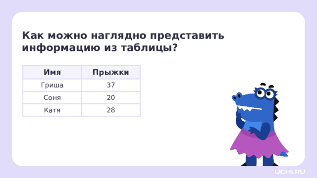 Как можно наглядно представить информацию из таблицы? Целеполагание  — Как можно наглядно представить информацию из таблицы?  Имя Прыжки Гриша 37 Соня Катя 20 28  