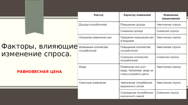 Факторы, влияющие на изменение спроса.  РАВНОВЕСНАЯ ЦЕНА 
