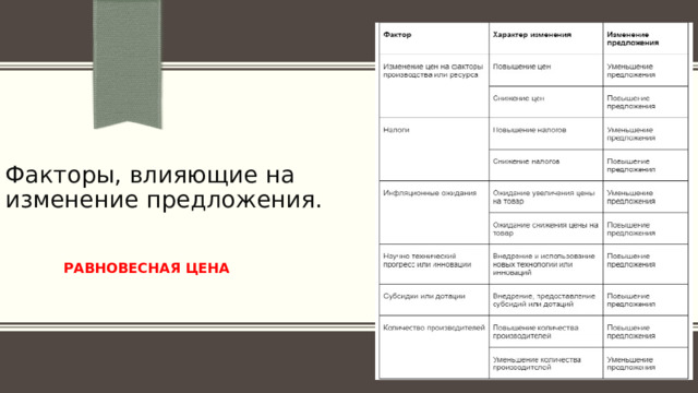 Факторы, влияющие на изменение предложения.  РАВНОВЕСНАЯ ЦЕНА 