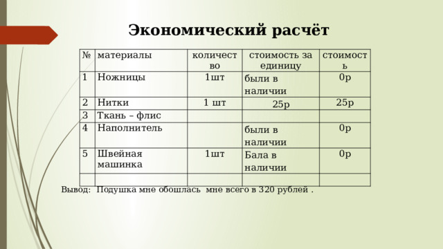 Экономический расчёт № материалы 1 2 количество Ножницы Нитки 1шт стоимость за единицу 3 были в наличии Ткань – флис стоимость 1 шт 4 Наполнитель   25р 0р 5 25р       Швейная машинка были в наличии   1шт   0р Бала в наличии   0р     Вывод: Подушка мне обошлась мне всего в 320 рублей . 