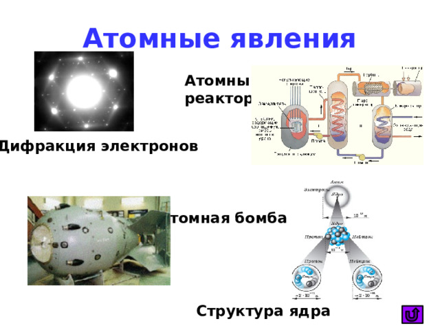 Атомные явления Атомный реактор Дифракция электронов Атомная бомба Структура ядра 