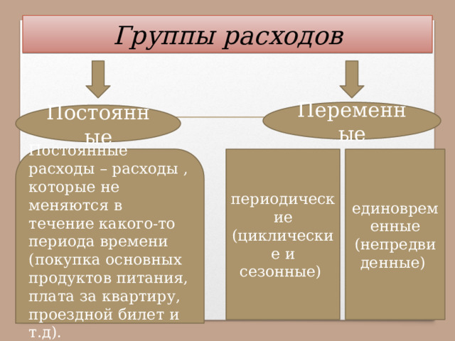 Группы расходов Переменные Постоянные Постоянные расходы – расходы , которые не меняются в течение какого-то периода времени (покупка основных продуктов питания, плата за квартиру, проездной билет и т.д). периодические (циклические и сезонные) единовременные (непредвиденные) 