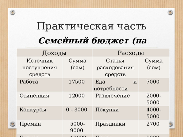 Практическая часть Семейный бюджет (на месяц) Доходы Источник поступления средств Сумма (сом) Расходы   Работа   Стипендия Статья расходования средств 17500  Сумма (сом) 12000    Конкурсы   Еда и потребности 7000  0 - 3000    Премии   Развлечение 2000-5000  5000-9000    Бизнес   Покупки Итого:   19000   Праздники 4000-5000  2700  56500-57500    Подарки 3900-4700  Итого: 19600 -24400 