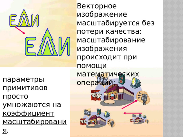 Векторное изображение масштабируется без потери качества: масштабирование изображения происходит при помощи математических операций: параметры примитивов просто умножаются на коэффициент масштабирования . 