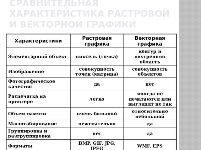 Сравнительная характеристика растровой и векторной графики Характеристики Растровая графика Элементарный объект Векторная графика пиксель (точка) Изображение совокупность точек (матрица) контур и внутренняя область Фотографическое качество Распечатка на принтере совокупность объектов да легко нет Объем памяти иногда не печатаются или выглядят не так очень большой Масштабирование нежелательно относительно небольшой Группировка и разгруппировка да нет Форматы BMP, GIF, JPG, JPEG да WMF, EPS 