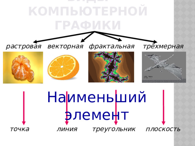 Виды компьютерной графики векторная фрактальная трёхмерная растровая Наименьший элемент треугольник плоскость линия точка 
