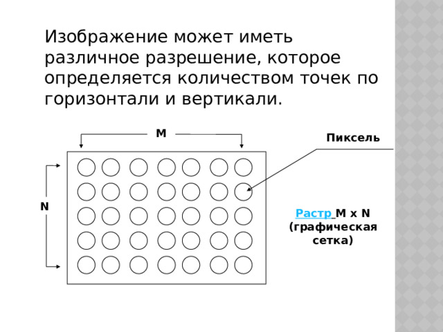 Изображение может иметь различное разрешение, которое определяется количеством точек по горизонтали и вертикали. М Пиксель N Растр  M x N  (графическая сетка)   