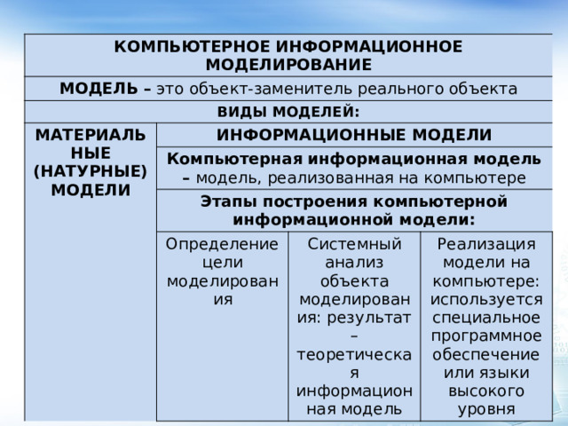 КОМПЬЮТЕРНОЕ ИНФОРМАЦИОННОЕ МОДЕЛИРОВАНИЕ МОДЕЛЬ – это объект-заменитель реального объекта ВИДЫ МОДЕЛЕЙ: МАТЕРИАЛЬНЫЕ (НАТУРНЫЕ) МОДЕЛИ ИНФОРМАЦИОННЫЕ МОДЕЛИ Компьютерная информационная модель – модель, реализованная на компьютере Этапы построения компьютерной информационной модели: Определение цели моделирования Системный анализ объекта моделирования: результат – теоретическая информационная модель Реализация модели на компьютере: используется специальное программное обеспечение или языки высокого уровня 