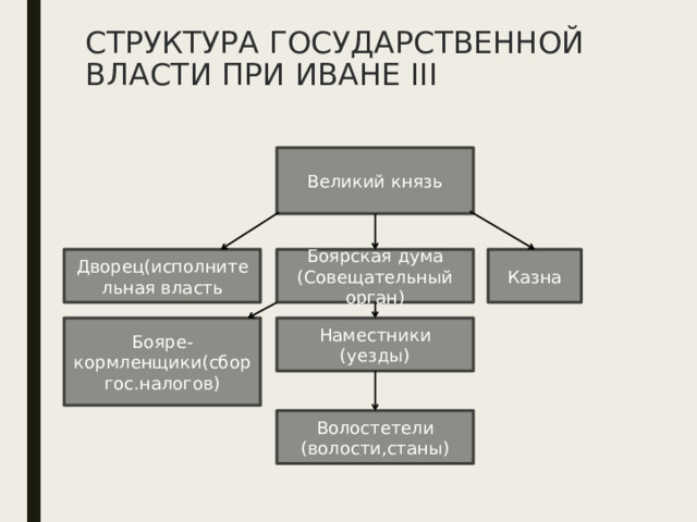  СТРУКТУРА ГОСУДАРСТВЕННОЙ ВЛАСТИ ПРИ ИВАНЕ III Великий князь Дворец(исполнительная власть Боярская дума Казна (Совещательный орган) Наместники Бояре-кормленщики(сбор гос.налогов) (уезды) Волостетели (волости,станы) 