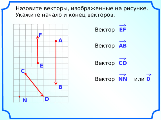  Назовите векторы, изображенные на рисунке.  Укажите начало и конец векторов. Вектор ЕF F A AB Вектор Вектор CD E C NN Вектор или 0 «Геометрия 7-9» Л.С. Атанасян и др. В D N 