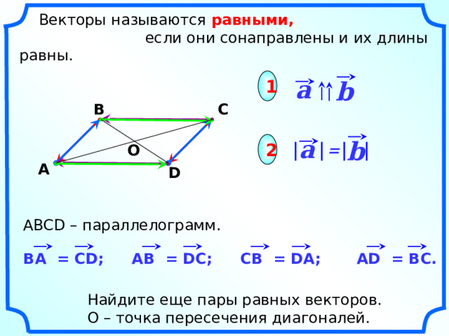  Векторы называются равными,  если они сонаправлены и их длины равны. a 1 b С В a b 2 О = А D АВСD – параллелограмм. «Геометрия 7-9» Л.С. Атанасян и др. ВA = CD; AD = BC. CВ = DA; AВ = DC; Найдите еще пары равных векторов. О – точка пересечения диагоналей. 