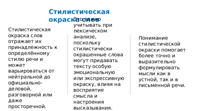  Стилистическая окраска слов Это важно учитывать при лексическом анализе, поскольку стилистически окрашенные слова могут придавать тексту особую эмоциональную или экспрессивную окраску, влияя на восприятие смысла и настроения высказывания. Понимание стилистической окраски помогает более точно и выразительно формулировать мысли как в устной, так и в письменной речи. Стилистическая окраска слов отражает их принадлежность к определённому стилю речи и может варьироваться от нейтральной до официально-деловой, разговорной или даже просторечной. 