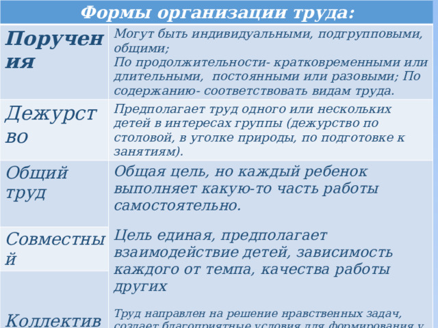 Формы организации труда: Поручения Могут быть индивидуальными, подгрупповыми, общими; Дежурство По продолжительности- кратковременными или длительными, постоянными или разовыми; По содержанию- соответствовать видам труда. Предполагает труд одного или нескольких детей в интересах группы (дежурство по столовой, в уголке природы, по подготовке к занятиям). Общий труд Совместный  Общая цель, но каждый ребенок выполняет какую-то часть работы самостоятельно.   Цель единая, предполагает взаимодействие детей, зависимость каждого от темпа, качества работы других    Труд направлен на решение нравственных задач, создает благоприятные условия для формирования у детей умений согласовывать свои действия, помогать друг другу, устанавливать единый темп работы. Коллективный труд - 
