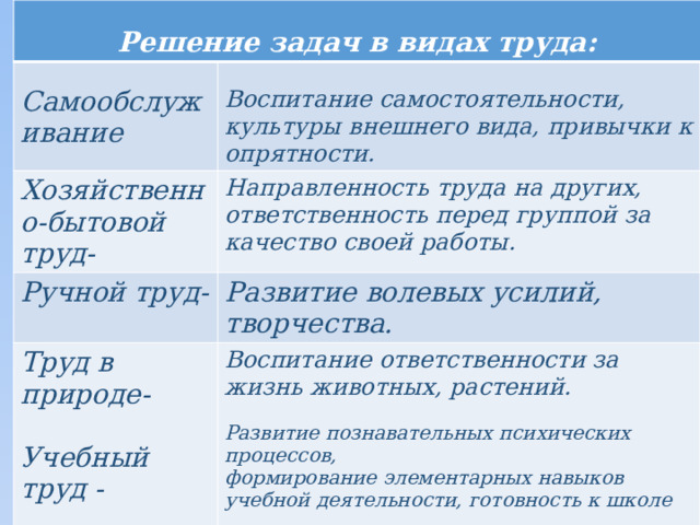  Решение задач в видах труда:  Самообслуживание  Хозяйственно-бытовой труд- Воспитание самостоятельности, культуры внешнего вида, привычки к опрятности. Направленность труда на других, ответственность перед группой за качество своей работы. Ручной труд- Труд в природе- Развитие волевых усилий, творчества.  Воспитание ответственности за жизнь животных, растений. Учебный труд -   Развитие познавательных психических процессов, формирование элементарных навыков учебной деятельности, готовность к школе  