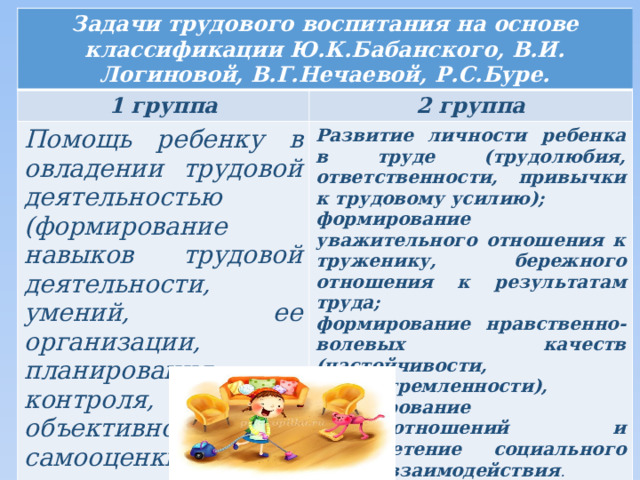 Задачи трудового воспитания на основе классификации Ю.К.Бабанского, В.И. Логиновой, В.Г.Нечаевой, Р.С.Буре. 1 группа Помощь ребенку в овладении трудовой деятельностью (формирование навыков трудовой деятельности, умений, ее организации, планирования, контроля, объективной самооценки). 2 группа Развитие личности ребенка в труде (трудолюбия, ответственности, привычки к трудовому усилию); формирование уважительного отношения к труженику, бережного отношения к результатам труда; формирование нравственно-волевых качеств (настойчивости, целеустремленности), формирование взаимоотношений и приобретение социального опыта взаимодействия .  
