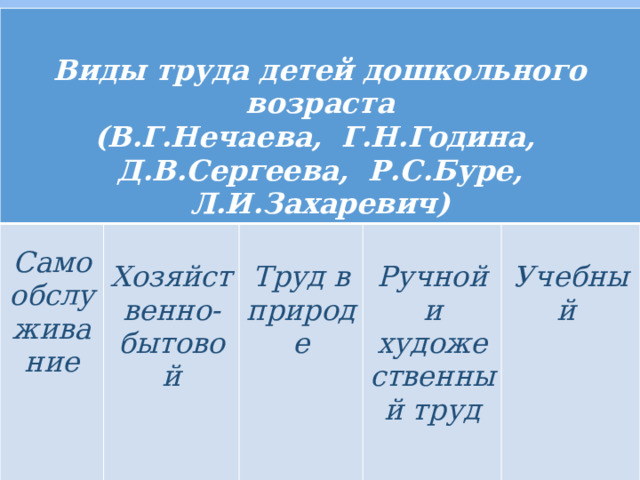    Виды труда детей дошкольного возраста Самообслуживание  (В.Г.Нечаева, Г.Н.Година, Д.В.Сергеева, Р.С.Буре, Л.И.Захаревич)  Хозяйственно-бытовой  Труд в природе   Ручной и художественный труд  Учебный   