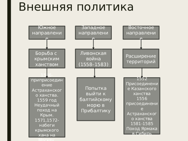 Внешняя политика Западное направление Восточное направление Южное направление Борьба с крымским ханством Ливонская война Расширение территорий (1558–1583) Попытка выйти к балтийскому морю в Прибалтику 1552 Присоединение Казанского ханства 1556-приприсоединение Астраханского ханства. 1556 присоединение Астраханского ханства 1559 год Неудачный поход на Крым. 1581-1585 Поход Ярмака в Сибирь 1571,1572-набеги крымского хана на Москву.  