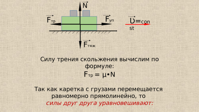 N F уп F тр Ʋ= const F тяж Cилу трения скольжения вычислим по формуле: F тр = µ•N Так как каретка с грузами перемещается равномерно прямолинейно, то силы друг друга уравновешивают: 