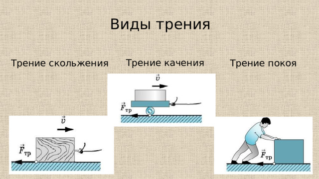 Виды трения Трение качения Трение скольжения Трение покоя 