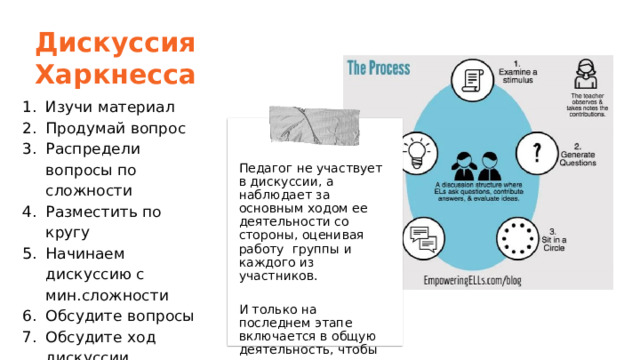 Дискуссия Харкнесса Изучи материал Продумай вопрос Распредели вопросы по сложности Разместить по кругу Начинаем дискуссию с мин.сложности Обсудите вопросы Обсудите ход дискуссии Педагог не участвует в дискуссии, а наблюдает за основным ходом ее деятельности со стороны, оценивая работу группы и каждого из участников. И только на последнем этапе включается в общую деятельность, чтобы скорректировать ход работы и провести обсуждение. 