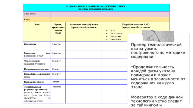 Пример технологической карты урока, построенного по методике модерации. *Продолжительность каждой фазы указана примерная и может меняться в зависимости от содержания каждого этапа. Модератор в ходе данной технологии четко следит за таймингом и регламентирует деятельность учащихся. 