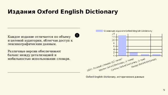  Издания Oxford English Dictionary  Каждое издание отличается по объему и целевой аудитории, облегчая доступ к лексикографическим данным. Различные версии обеспечивают баланс между детализацией и мобильностью использования словаря. Oxford English Dictionary, исторические данные 5 