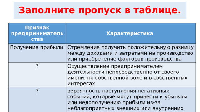 Заполните пропуск в таблице. Признак предпринимательства Характеристика Получение прибыли Стремление получить положительную разницу между доходами и затратами на производство или приобретение факторов производства ? Осуществление предпринимателем деятельности непосредственно от своего имени, по собственной воле и в собственных интересах ? вероятность наступления негативных событий, которые могут привести к убыткам или недополучению прибыли из-за неблагоприятных внешних или внутренних обстоятельств 