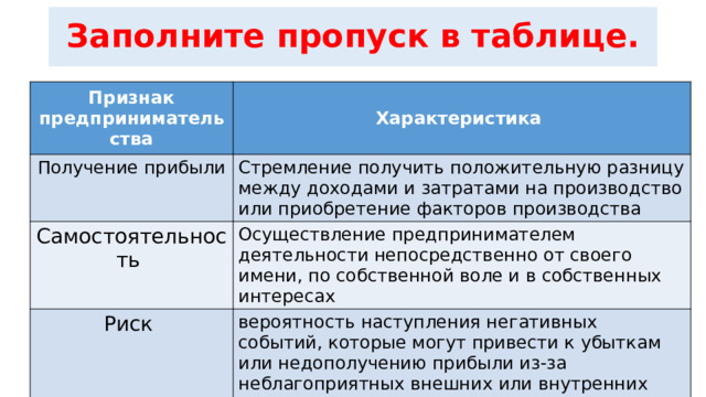 Заполните пропуск в таблице. Признак предпринимательства Характеристика Получение прибыли Стремление получить положительную разницу между доходами и затратами на производство или приобретение факторов производства Самостоятельность Осуществление предпринимателем деятельности непосредственно от своего имени, по собственной воле и в собственных интересах Риск вероятность наступления негативных событий, которые могут привести к убыткам или недополучению прибыли из-за неблагоприятных внешних или внутренних обстоятельств 