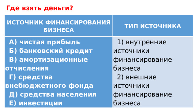 Где взять деньги? ИСТОЧНИК ФИНАНСИРОВАНИЯ БИЗНЕСА ТИП ИСТОЧНИКА А) чистая прибыль Б) банковский кредит 1) внутренние источники финансирование бизнеса В) амортизационные отчисления 2) внешние источники финансирование бизнеса Г) средства внебюджетного фонда Д) средства населения Е) инвестиции 